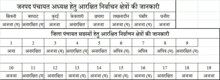 सिवनी : जनपद पंचायत अध्यक्षों के लिये हुआ आरक्षण, देखे लिस्ट