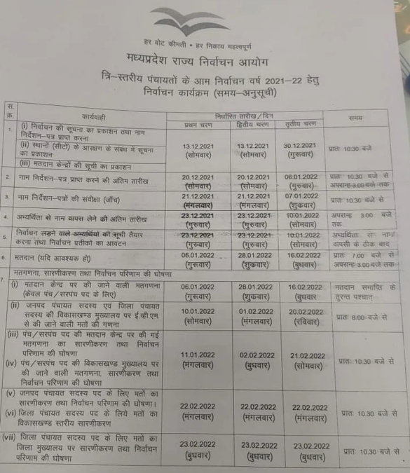 MP Panchayat Election 2022: Voting will be held in 3 phases, first phase on 6 January; Check here the complete election schedule