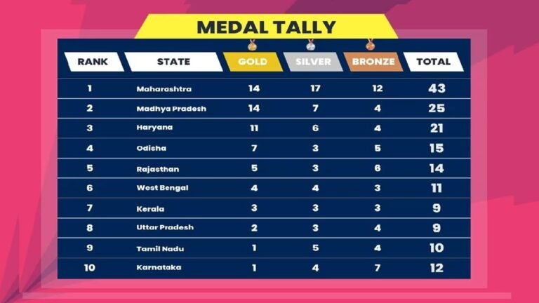Khelo India Youth Games: दूसरे नंबर पर मध्य प्रदेश, भोपाल के देव मीणा ने रचा इतिहास; अब तक मध्य प्रदेश को 14 गोल्ड