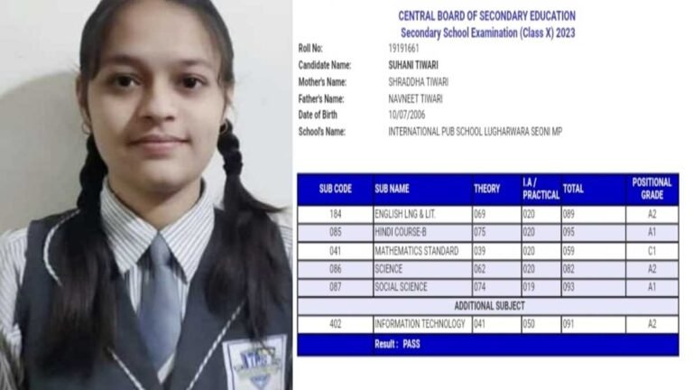 सिवनी: सुहानी तिवारी ने CBSE 10वीं परीक्षा में 90% स्कोर कर, परिवार और स्कूल का नाम किया रोशन