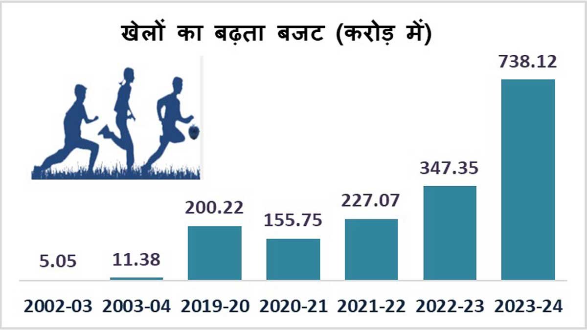 Madhya Pradesh will become the sports hub of the country