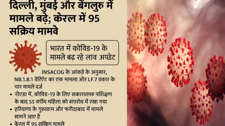 भारत में बढ़ रहे कोविड-19 के केस: दिल्ली, मुंबई और बेंगलुरु में उछाल; केरल में 95 ACTIVE CASE