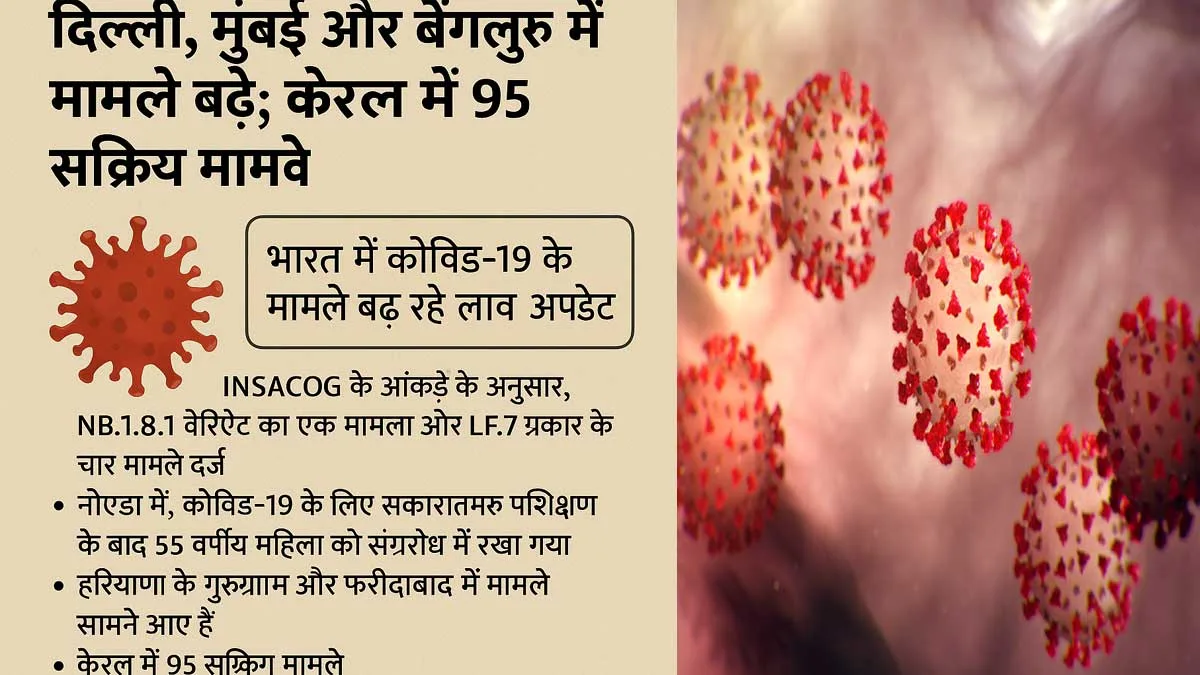 भारत में बढ़ रहे कोविड-19 के केस: दिल्ली, मुंबई और बेंगलुरु में उछाल; केरल में 95 ACTIVE CASE